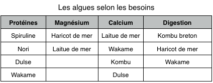 Algues et besoins Algues et besoins